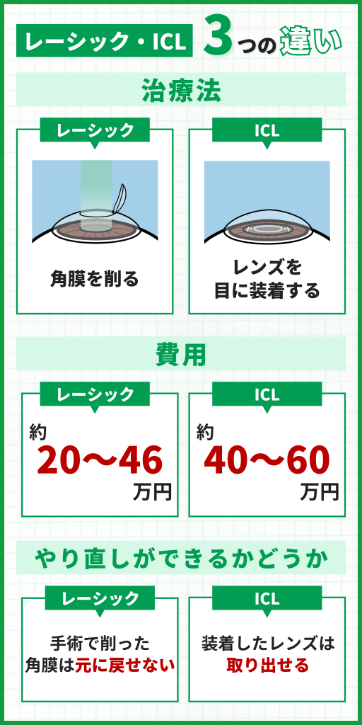 レーシックとICLに関するお役立ち情報