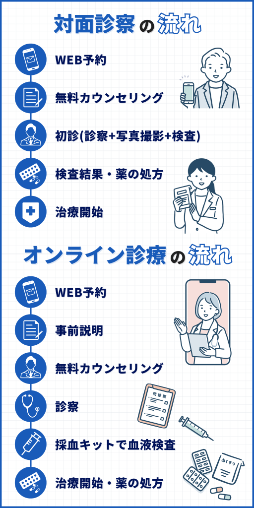 DクリニックのAGA治療の利用方法