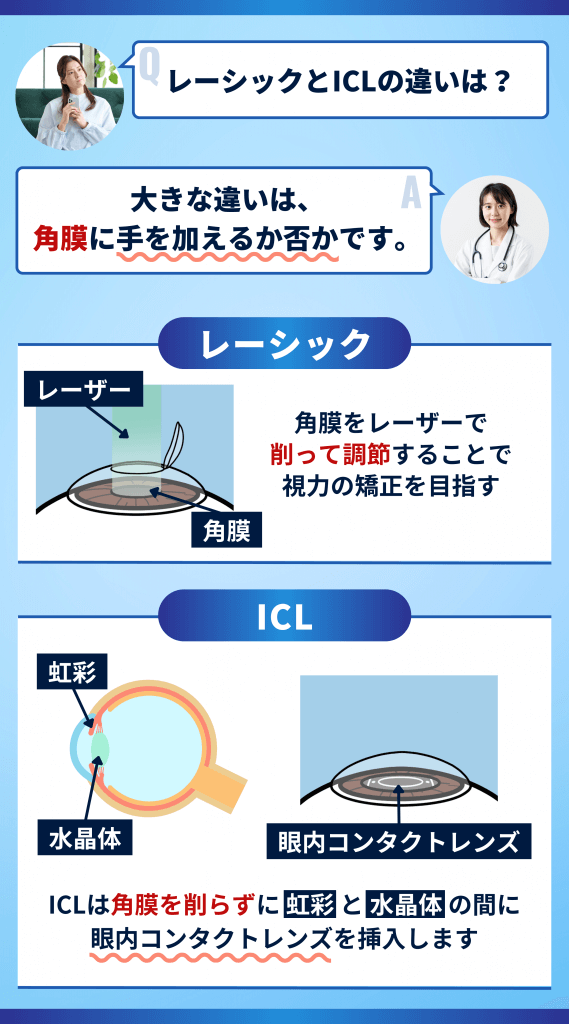 レーシックとICLの違いは、角膜に手を加えるか否か