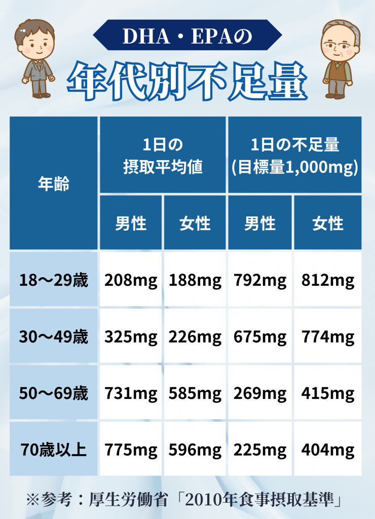 DHA・EPAの年代別不足量