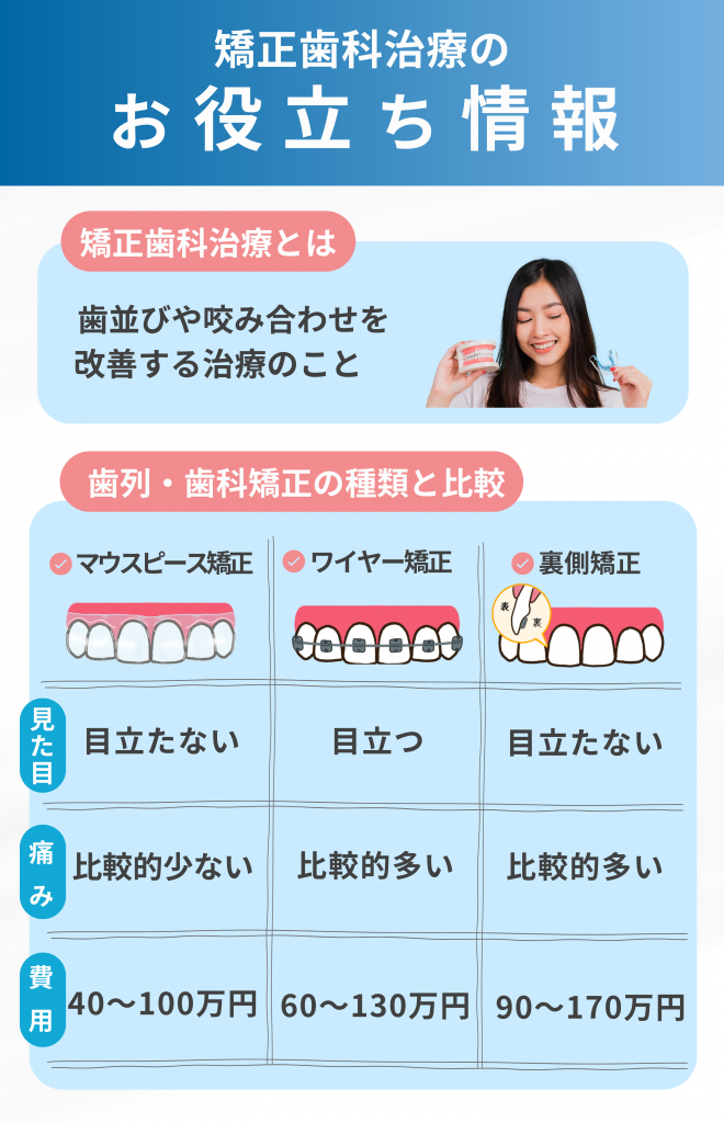 矯正歯科治療のお役立ち情報